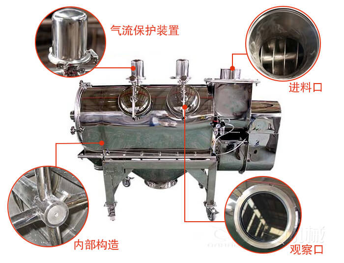 氣旋篩結(jié)構(gòu)主要有：氣流保護裝置，進料口，內(nèi)部構(gòu)造，觀察口