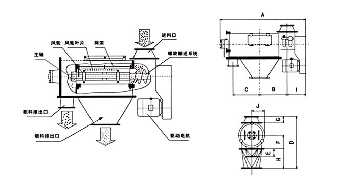 氣旋篩由：風(fēng)輪葉片，主軸，驅(qū)動電機等裝置組成。