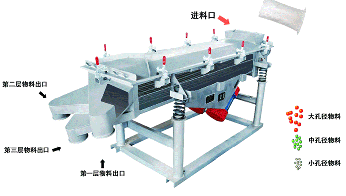 將物料從進(jìn)料口進(jìn)入，篩箱內(nèi)利用振動(dòng)電機(jī)的振動(dòng)，使物料在篩網(wǎng)上做拋物線式的運(yùn)動(dòng)。從而完成物料的篩分。