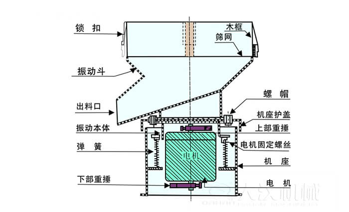 450過濾篩機(jī)結(jié)構(gòu)組成：吊鉤，框架，料斗，排料口，螺帽，蓋子，振體，彈簧，下部重錘，軟管，螺栓。
