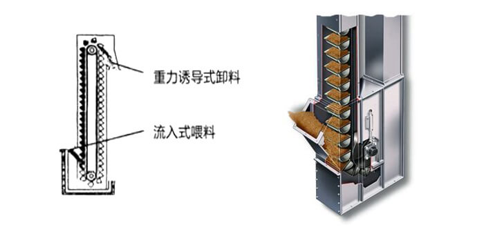 ne斗式提升機(jī)運(yùn)作方式和投料方法。