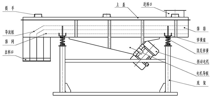 小麥清理振動(dòng)篩結(jié)構(gòu)：出料口，振動(dòng)電機(jī)，支撐架，彈簧，進(jìn)料口。