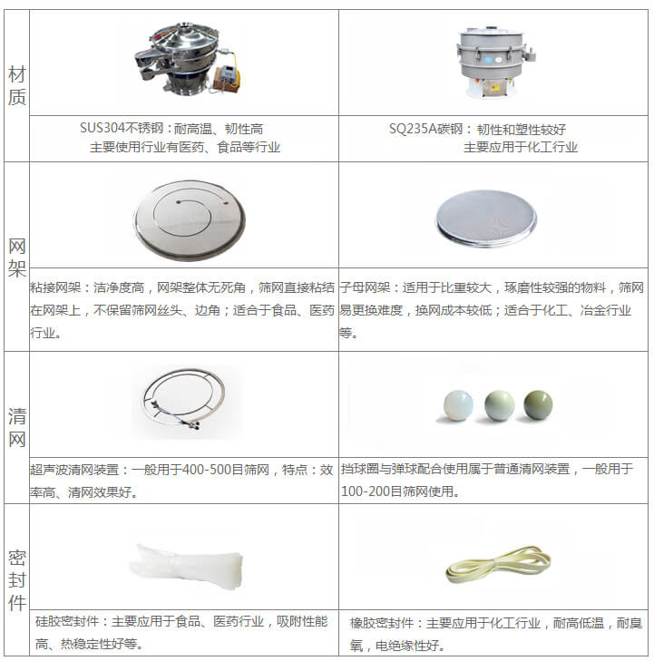 超聲波旋振篩與普通旋振篩相比有什么優(yōu)點(diǎn)：材質(zhì)不銹鋼材質(zhì)主要使用行業(yè)有：醫(yī)藥，食品等行業(yè)優(yōu)質(zhì)不銹鋼特點(diǎn)：耐高溫，韌性高。碳鋼：主要應(yīng)用于化工行業(yè)，碳素鋼特點(diǎn)：韌性和塑性較好。網(wǎng)架：粘接網(wǎng)架：潔凈度高，網(wǎng)架整體無死角，篩網(wǎng)直接粘接在網(wǎng)架上，不保留篩網(wǎng)絲頭，邊角，適合于食品，醫(yī)藥行業(yè)。子母架：適用于比重較大，磨琢性較強(qiáng)的物料，篩網(wǎng)易更換，換網(wǎng)成本較低：適合化工，冶金行業(yè)等使用。清網(wǎng)：擋球圈與彈跳球配合使用于普通清網(wǎng)裝置，一般用于100-200目篩網(wǎng)使用。超聲波清網(wǎng)裝置：一般用于400-500目篩網(wǎng)，特點(diǎn)：效率高，清網(wǎng)效果好。密封件：橡膠密封件：主要應(yīng)用于化工行業(yè)，耐高低溫，耐臭氧，電絕緣性好。硅膠密封件：主要應(yīng)用于食品，醫(yī)藥行業(yè)，吸附性能高，熱穩(wěn)定性好等。