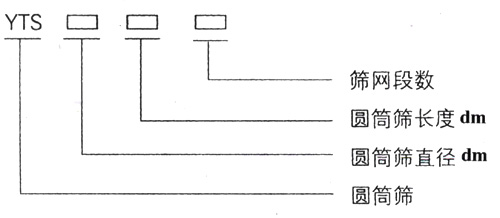 滾筒篩型號：篩網(wǎng)段數(shù)，圓筒篩長度，直徑。
